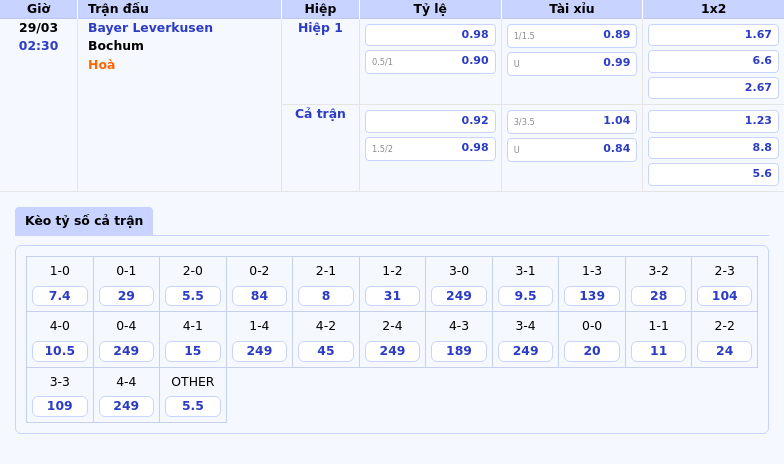 Nhận định soi kèo Bayer Leverkusen vs Bochum Đại diện top đầu áp đảo đội đang gặp khó 2 Thông tin bảng tỷ lệ kèo bóng đá Bayer Leverkusen vs Bochum