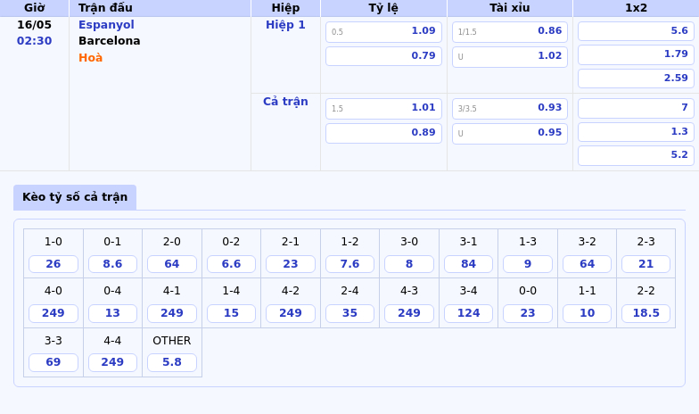 Soi kèo Espanyol vs Barcelona Đẳng cấp chênh lệch Barcelona hướng tới chiến thắng thuyết phục 2 Thông tin bảng tỷ lệ kèo bóng đá Espanyol vs Barcelona