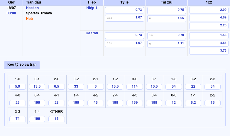 Soi kèo Hacken vs Spartak Trnava 00:00 ngày 18/07 Thế trận áp đảo của Hacken 2 Thông tin bảng tỷ lệ kèo bóng đá Hacken vs Spartak Trnava